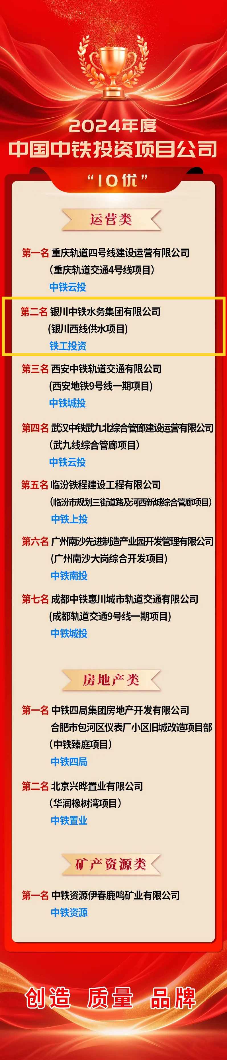 喜報！銀川中鐵水務榮登中國中鐵年度投資項目公司“10優”榜單